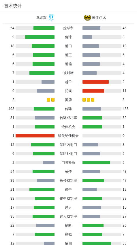 马尔默以, 局的一球